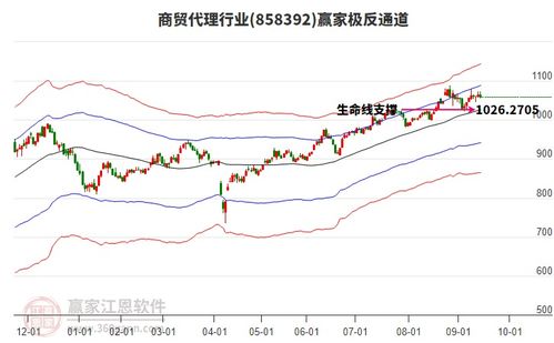 商貿(mào)代理板塊震蕩走低 早盤高開0.08%，收盤跌0.49%，近10日主力資金凈流出4.49億元